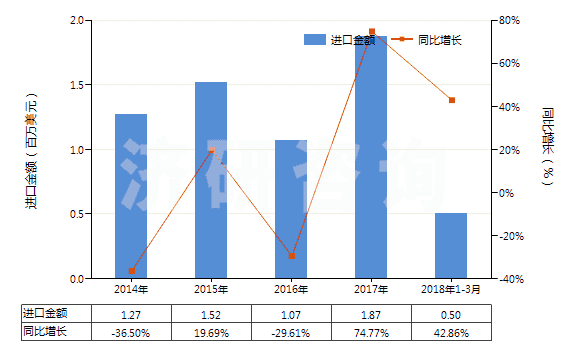 2014-2018年3月中國未漂白或漂白其他純人纖長絲機織物(包括扁條布,按重量計其他人造纖維長絲含量≥85%)(HS54082190)進口總額及增速統(tǒng)計 2014-2018年3月中國未漂白或漂白其他純人纖長絲機織物(包括扁條布,按重量計其他人造纖維長絲含量≥85%)(HS54082190)進口總額及增速統(tǒng)計